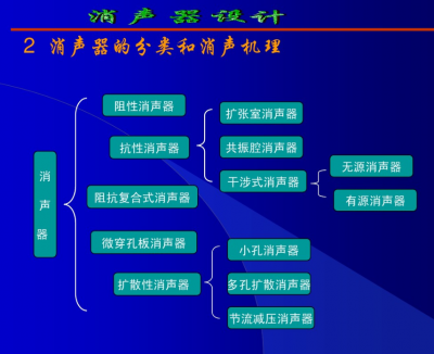 消音器分類(lèi)