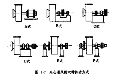 風機傳動方式敘述