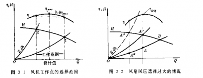 合理選擇風機的工作點