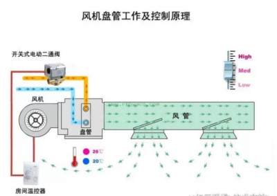 機械通風(fēng)管道材料和通風(fēng)機的選用