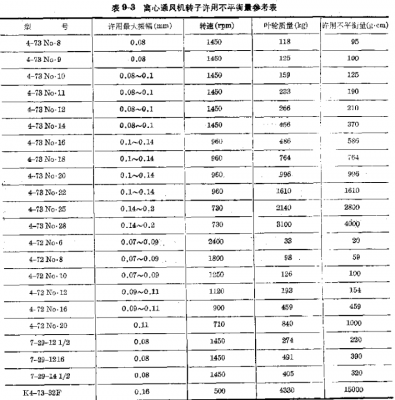 常用風(fēng)機(jī)平衡標(biāo)準(zhǔn)值